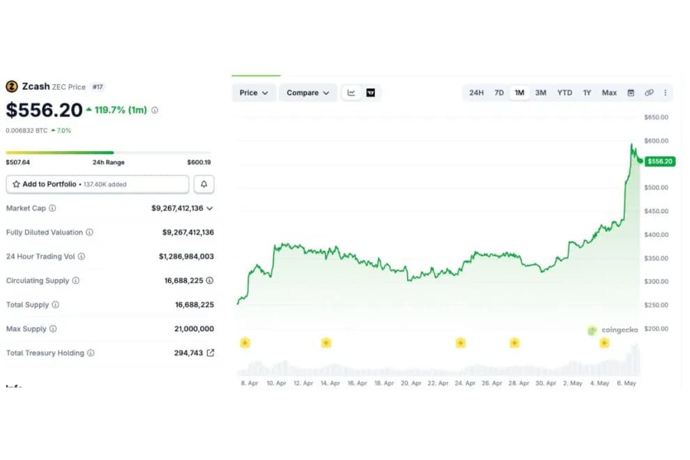 Zcash、30日間の上昇率が120%突破──Multicoin Capitalの支持表明で買い加速【価格分析】