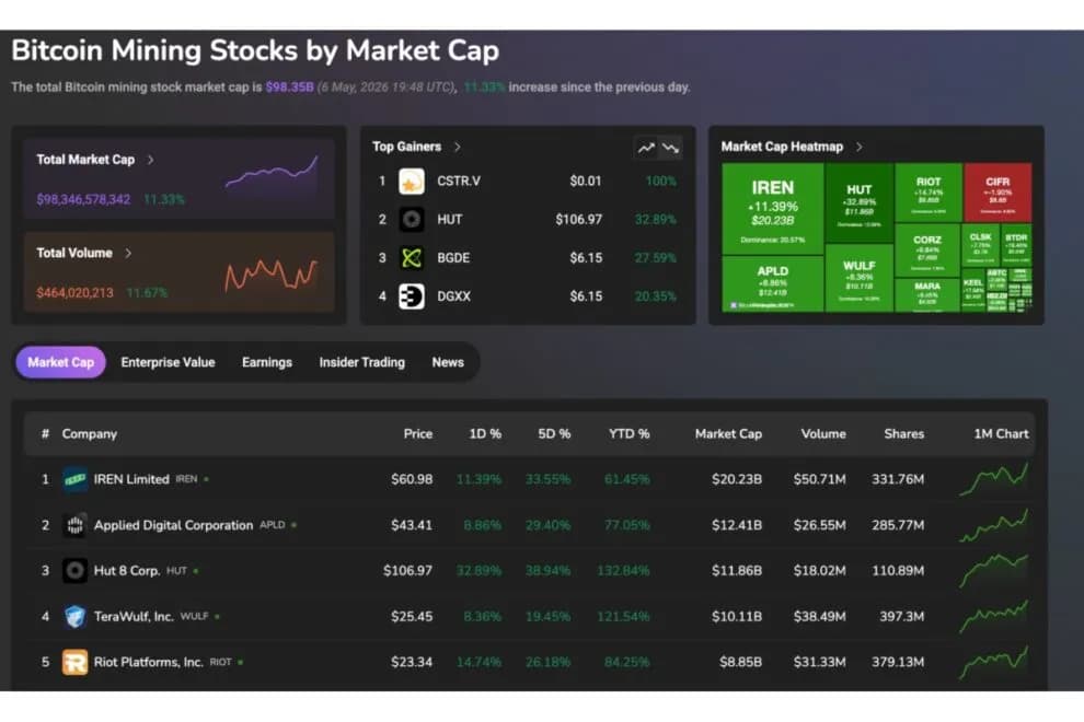 ビットコインマイナー上位5社、24時間で時価総額80億ドル増──ブラックロックのラリー・フィンク氏がAI投資に強気見通し【価格分析】