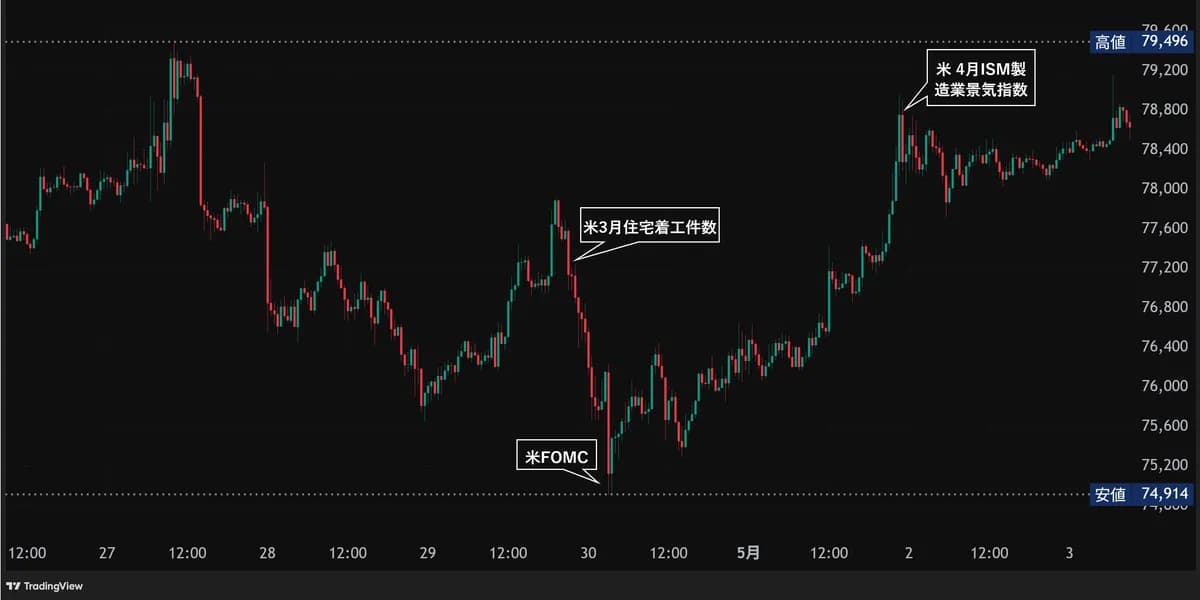 ビットコインは荒い値動き、中東の地政学リスクやマクロ経済指数で(仮想通貨市場レポート 5/7 号) | あたらしい経済