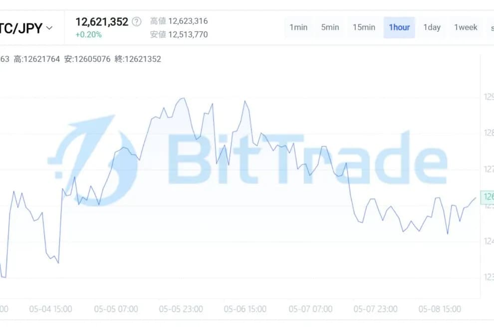 疑念の中で進む回復相場 ── ビットコイン市場が試され始めた「利益確定」と「機関資金」の綱引き【BitTrade Market Weekly】