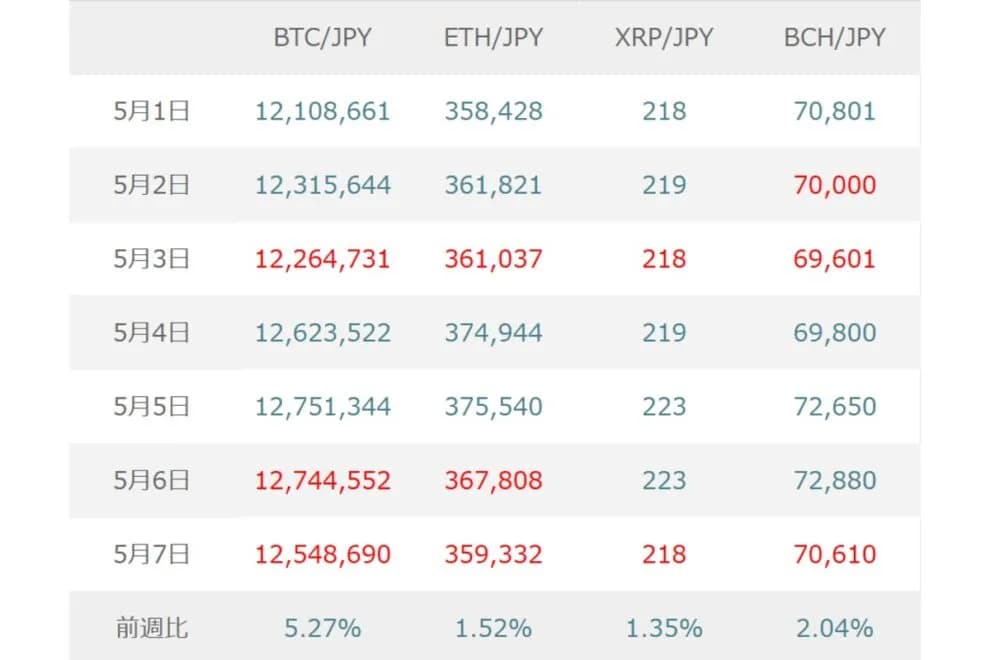BTC(ビットコイン)は米イラン合意期待で上昇継続予想も、米CPIと日本株調整に注意か【マネックス証券】