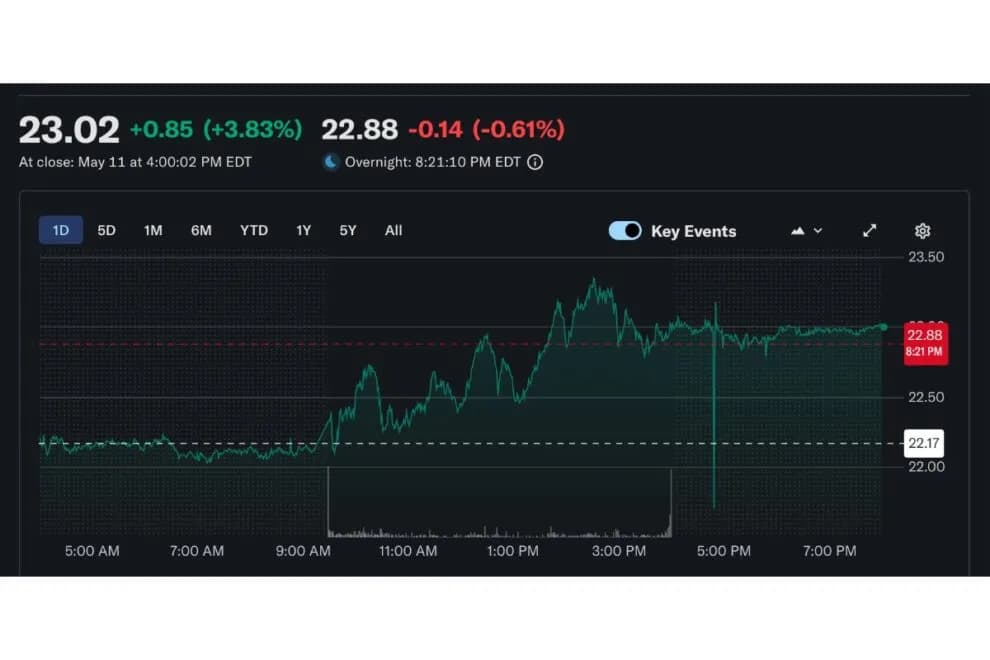 Bitmine株が4%上昇、ETH購入ペース減速へ──ステーキング収益は年3.2億ドル規模に【価格分析】