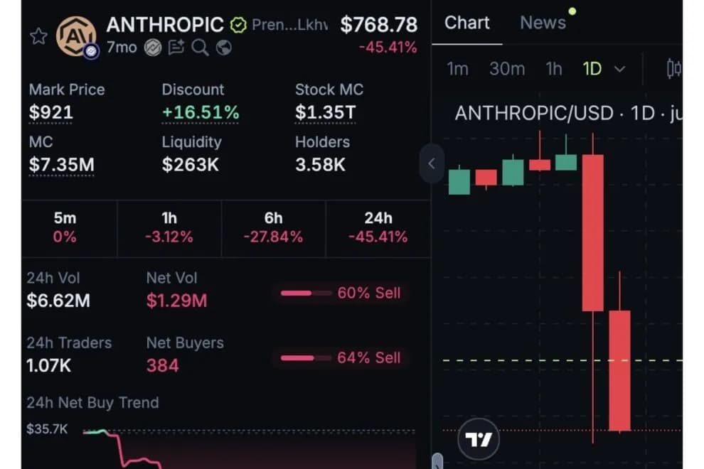 Anthropic、9000億ドル評価報道の裏で関連トークン45%急落──無許可の株式譲渡警告が波紋【価格分析】