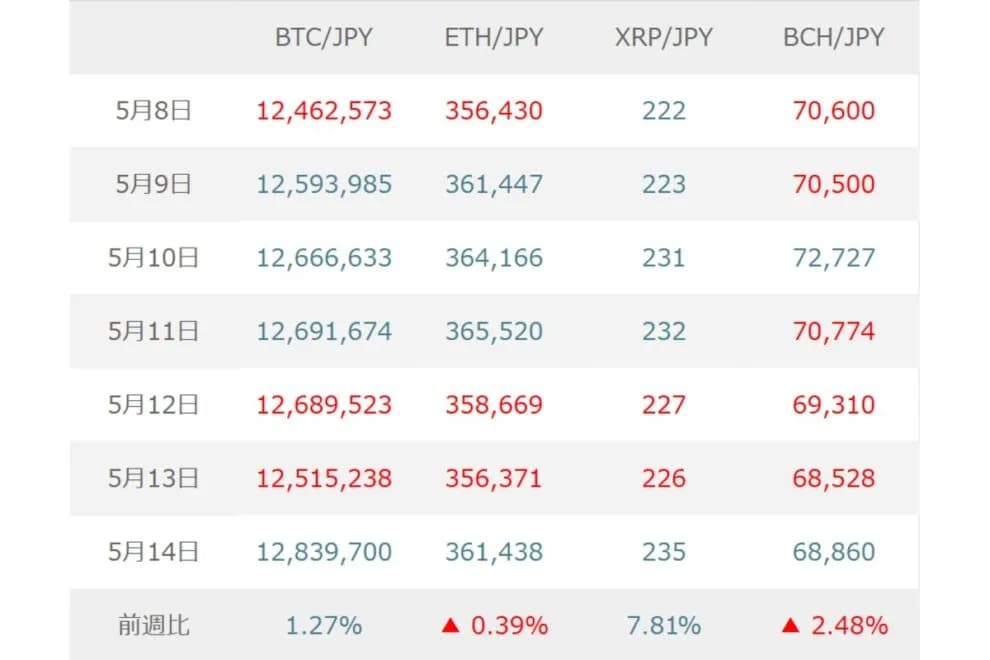 BTC(ビットコイン)は米イラン情勢に警戒も、米中首脳会談後のリスクオン期待が下支えか【マネックス証券】