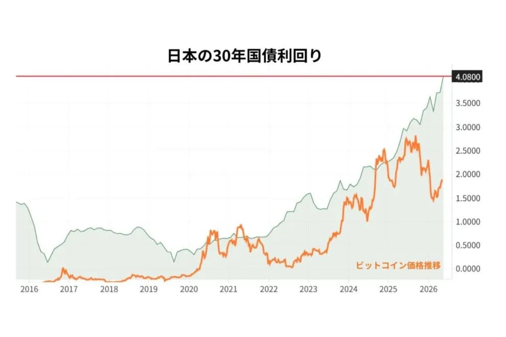Bitcoin、日本国債4%突破で逆風も8万ドル下値硬く——機関買い継続・米イラン情勢警戒