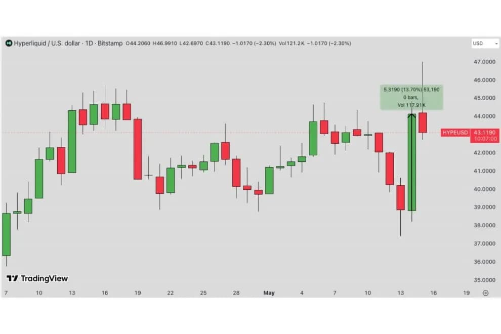 Coinbase株とHYPEが上昇──50億ドル規模のDEXプロトコルでUSDCがUSDHに代わる【価格分析】
