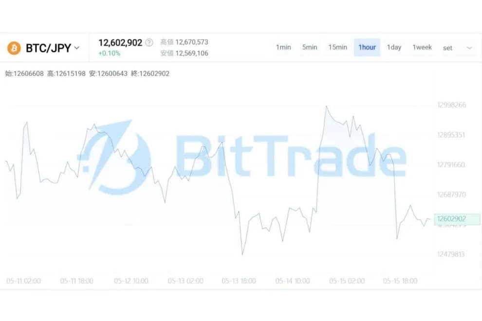 制度強気と金利ショックの交差点──ビットコイン市場が試され始めた“静かな分岐点”【BitTrade Market Weekly】