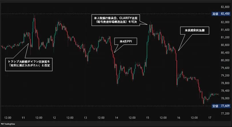 ビットコインはボラタイルに推移し下落、CLARITY法案前進も米インフレ指標の上振れ米金利急騰で(仮想通貨市場レポート 5/18 号) | あたらしい経済