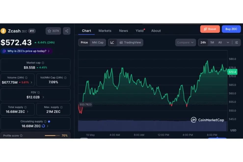 Zcashが主要暗号資産で上昇率トップ──SECの執行措置見送りで規制懸念が後退【価格分析】