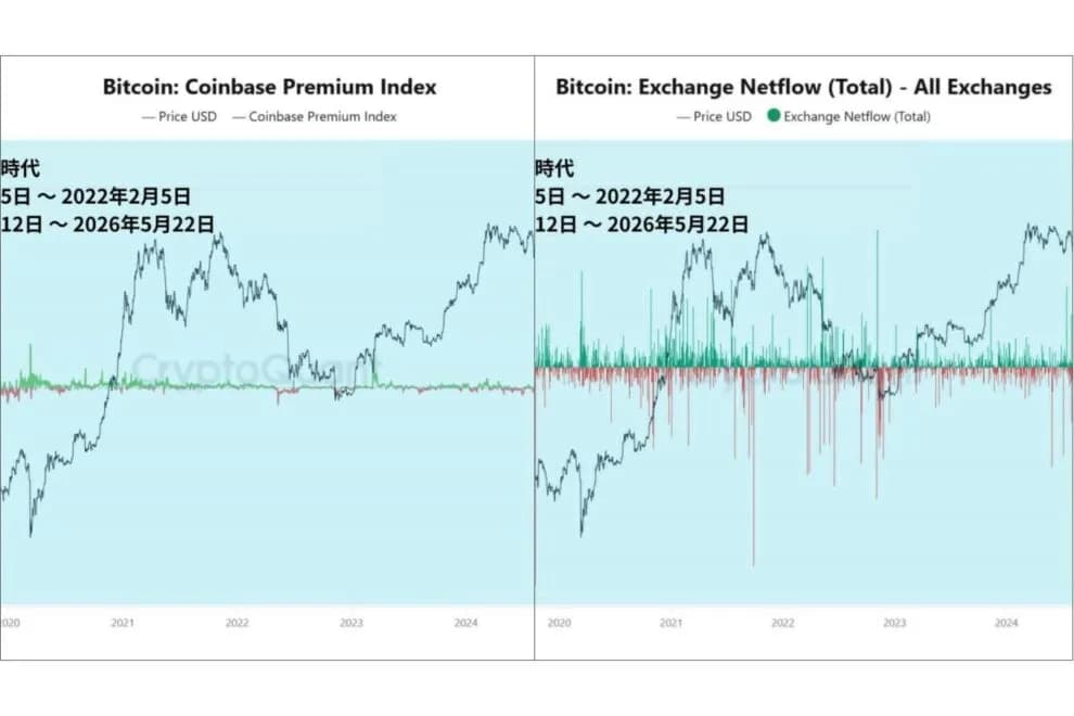 Kevin Warsh新FRB議長時代はビットコイン市場をどう変えるのか──最初に現れるオンチェーン変化とは【エックスウィン】