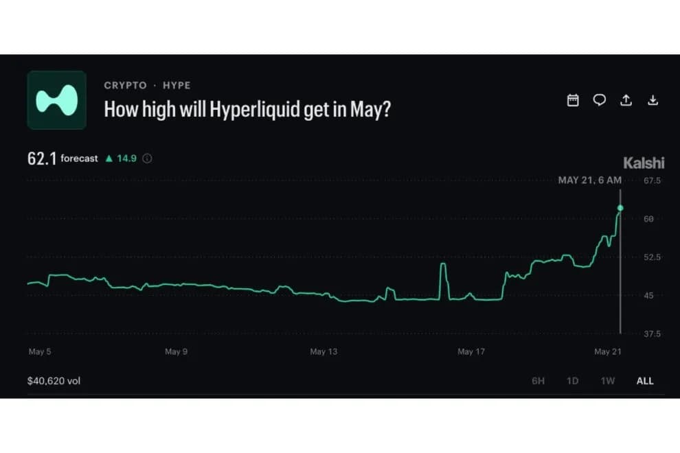 HYPE、過去最高値に接近──現物HYPE ETFに取引開始から7営業日で5400万ドル流入【価格分析】