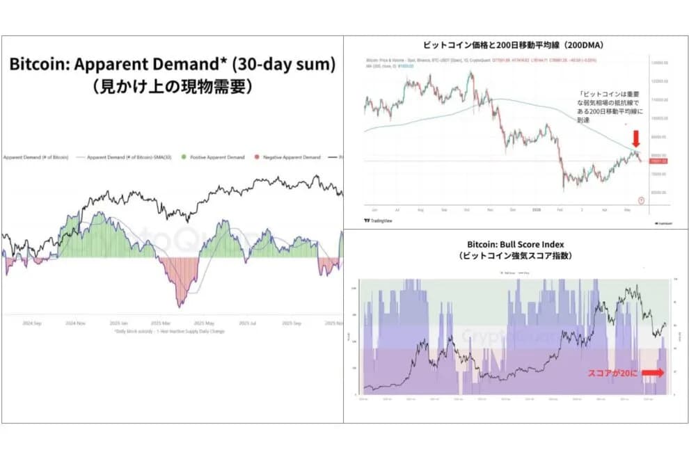 「200日線」で止められたビットコイン──オンチェーンで見える“反発限界”の正体【エックスウィン】