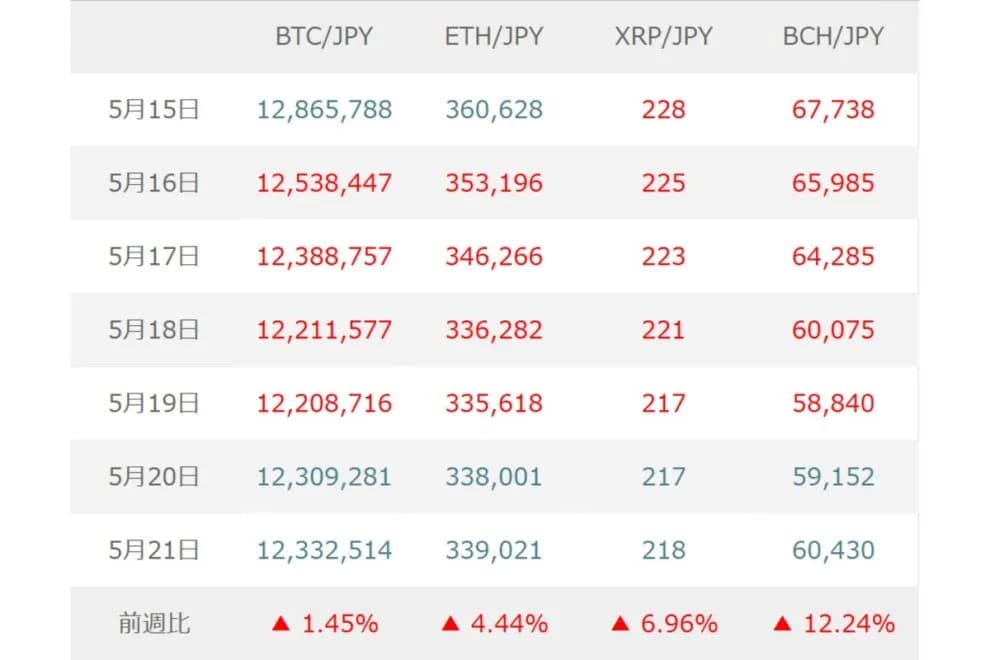 BTC(ビットコイン)は米イラン協議と米PCEが焦点、AI期待と政策材料が下支えか【マネックス証券】