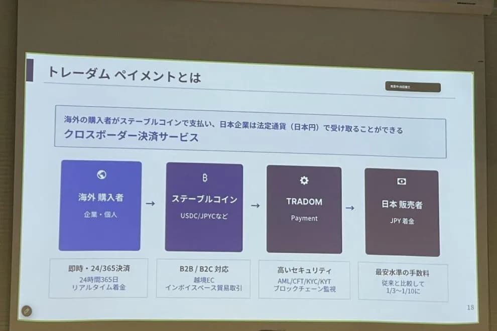 買い手はUSDC、売り手は日本円──クロスボーダー決済サービス「トレーダム ペイメント」開始