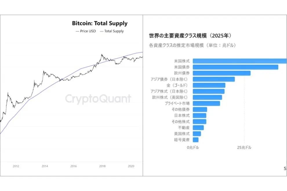 「それでも、なぜビットコインを持つのか」──株高・BTC低迷の時代に考えるポートフォリオの本質【エックスウィン】 | NADA NEWS(ナダ・ニュース)