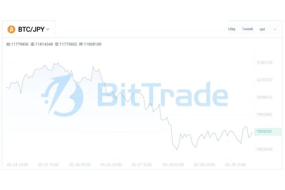 恐怖と蓄積が交錯する市場── ビットコインが試される「需要確認フェーズ」【BitTrade Market Weekly】 | NADA NEWS(ナダ・ニュース)