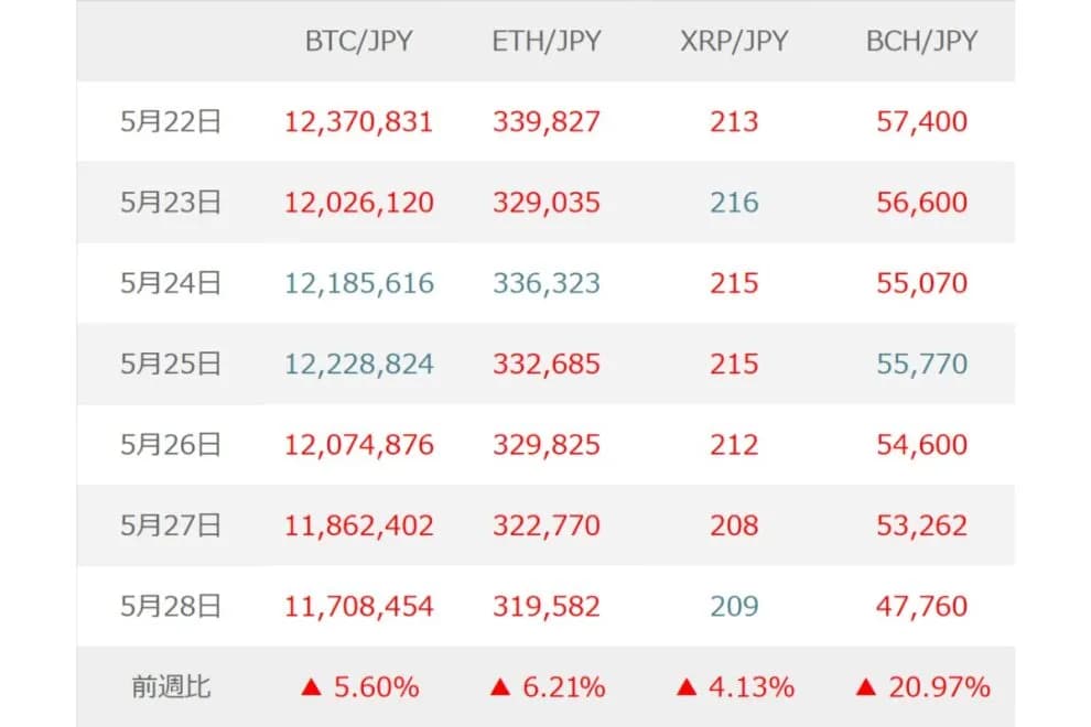 BTC(ビットコイン)は米イラン和平交渉と米雇用統計を見極める展開か【マネックス証券】 | NADA NEWS(ナダ・ニュース)