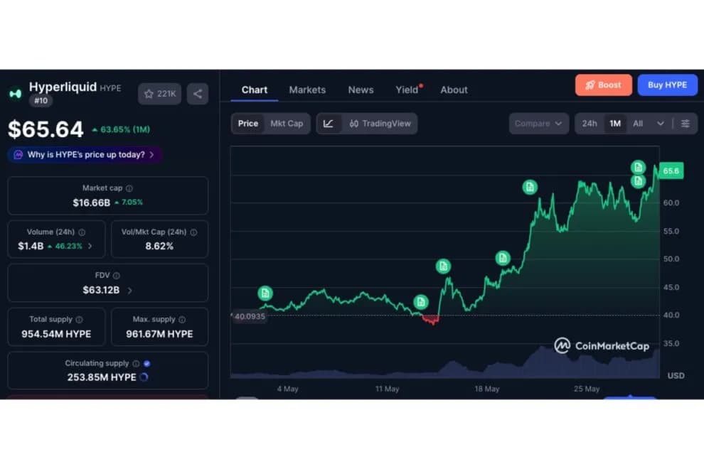 HYPE、5月に65%上昇──ICE CEOがHyperliquidとの協議認め、ETFが供給量の1%吸収【価格分析】 | NADA NEWS(ナダ・ニュース)