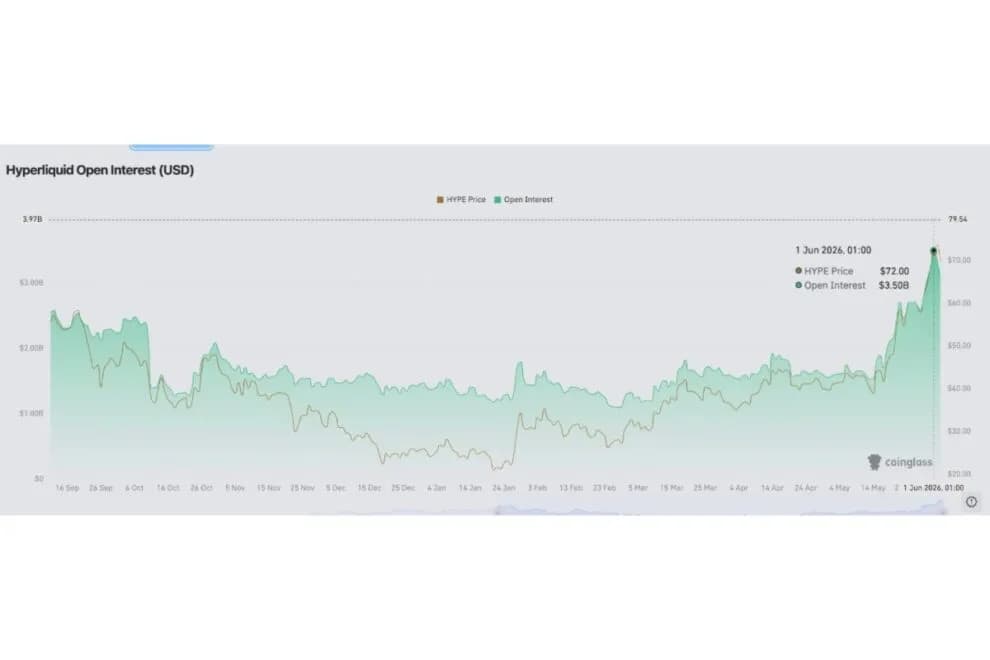 HYPE価格が20日で100%上昇──カナダ企業がHyperliquidトレジャリー戦略に400万ドル追加【価格分析】