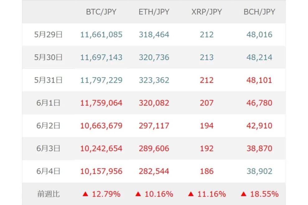BTC(ビットコイン)は米株高値警戒と企業保有BTCの売却懸念で下値を試す展開か【マネックス証券】