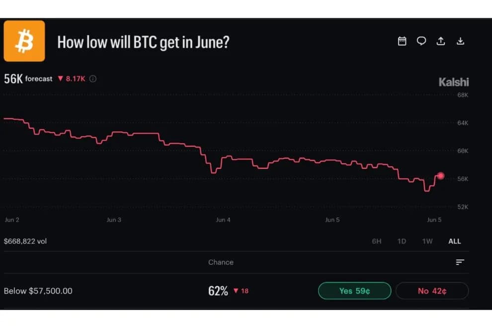 米雇用統計が予想を上回る、BTCは6万ドルを維持できるか──ビットコインETFの44億ドル流出に一服【価格分析】
