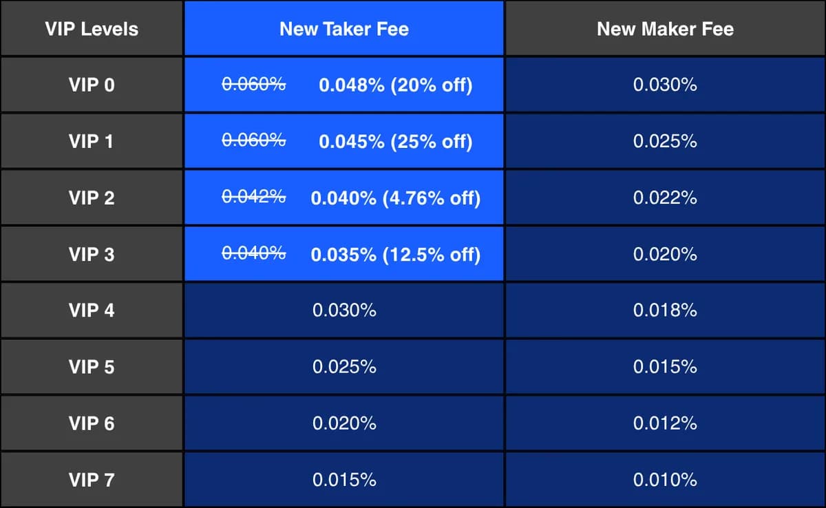 BTCC取引所がTradFi先物の取引手数料無料化を開始!市場平均を下回る大幅な手数料引き下げを発表