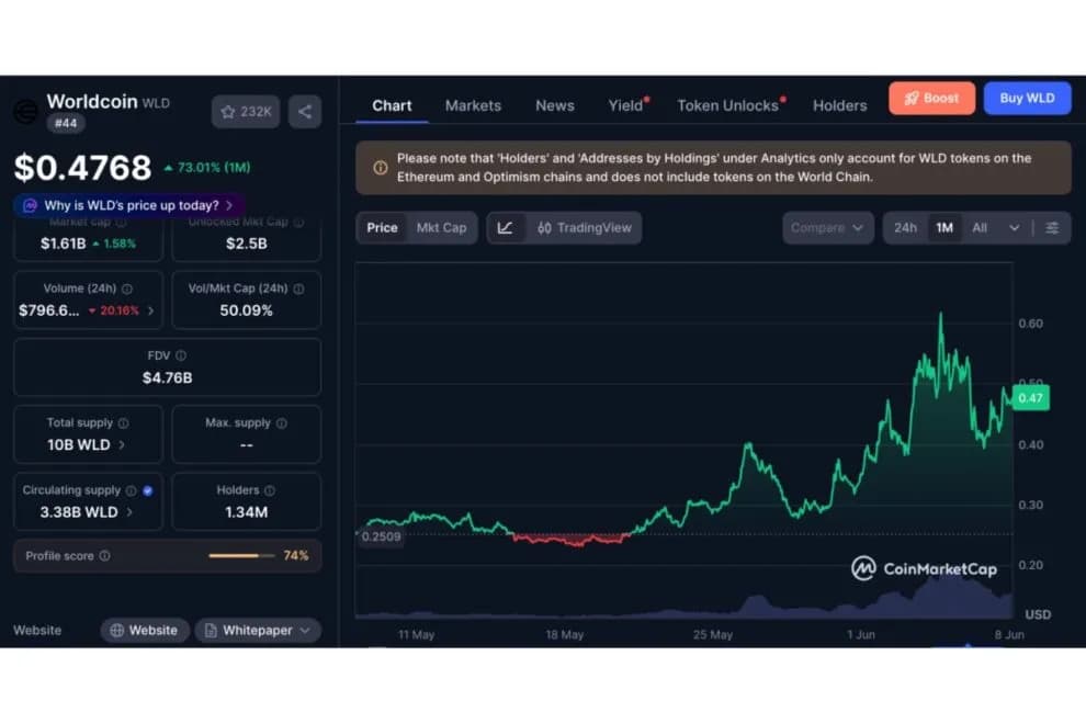 WLDが70%上昇、OpenAIのIPO観測で注目──暗号資産市場急落に逆行【価格分析】