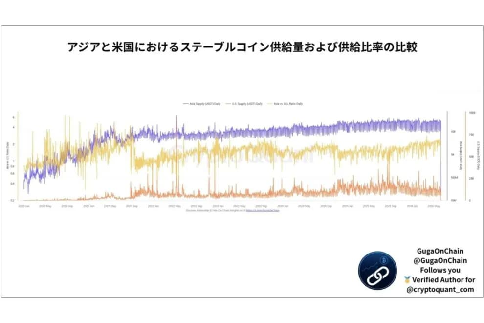 ビットコインは弱気相場入りするのか──APAC最大の資産運用会社、Amber Groupが示すアジアの暗号資産流動性の変化【エックスウィン】