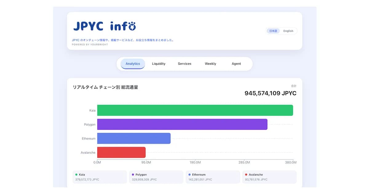 Kaia、JPYC流通額3.3億円突破 発行チェーン国内首位に