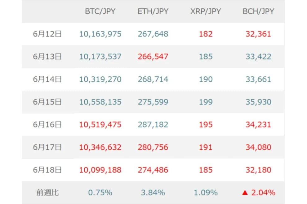 BTC(ビットコイン)はETF需給改善が支え、米イラン合意後の動きとAI資金動向を注視か【マネックス証券】