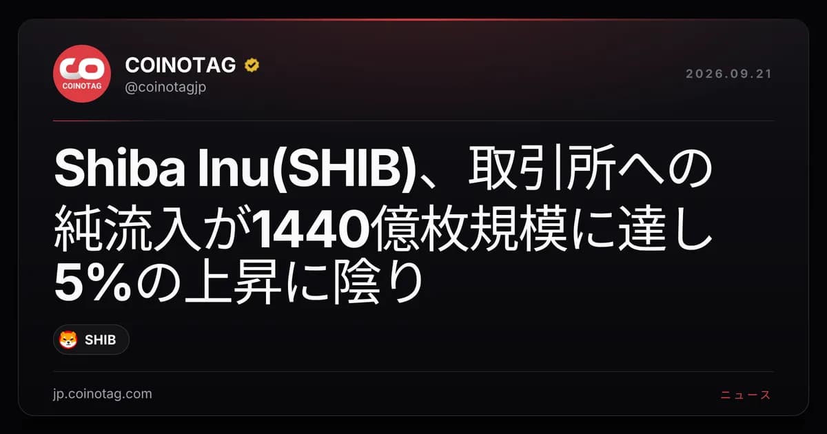 Shiba Inu(SHIB)、取引所への純流入が1440億枚規模に達し5%の上昇に陰り