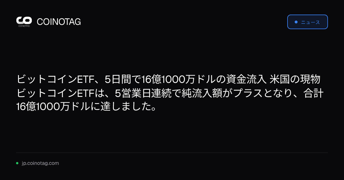 ビットコインETF、5日間で16億1000万ドルの資金流入
米国の現物ビットコインETFは、5営業日連続で純流入額がプラスとなり、合計16億1000万ドルに達しました。