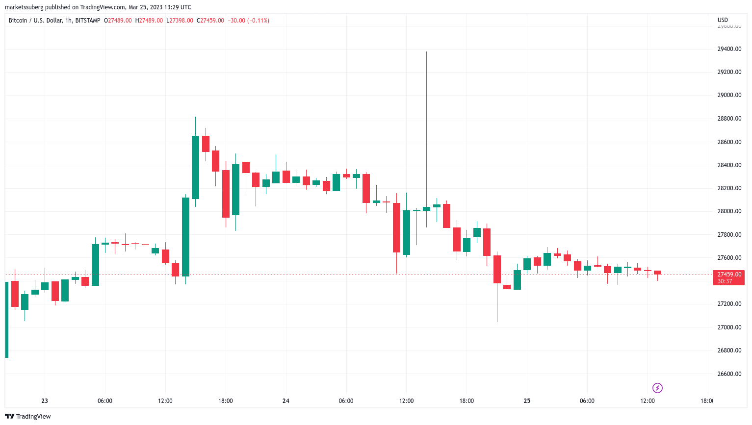 BTC/USD 1 saatlik mum grafik (Binance). Kaynak: TradingView