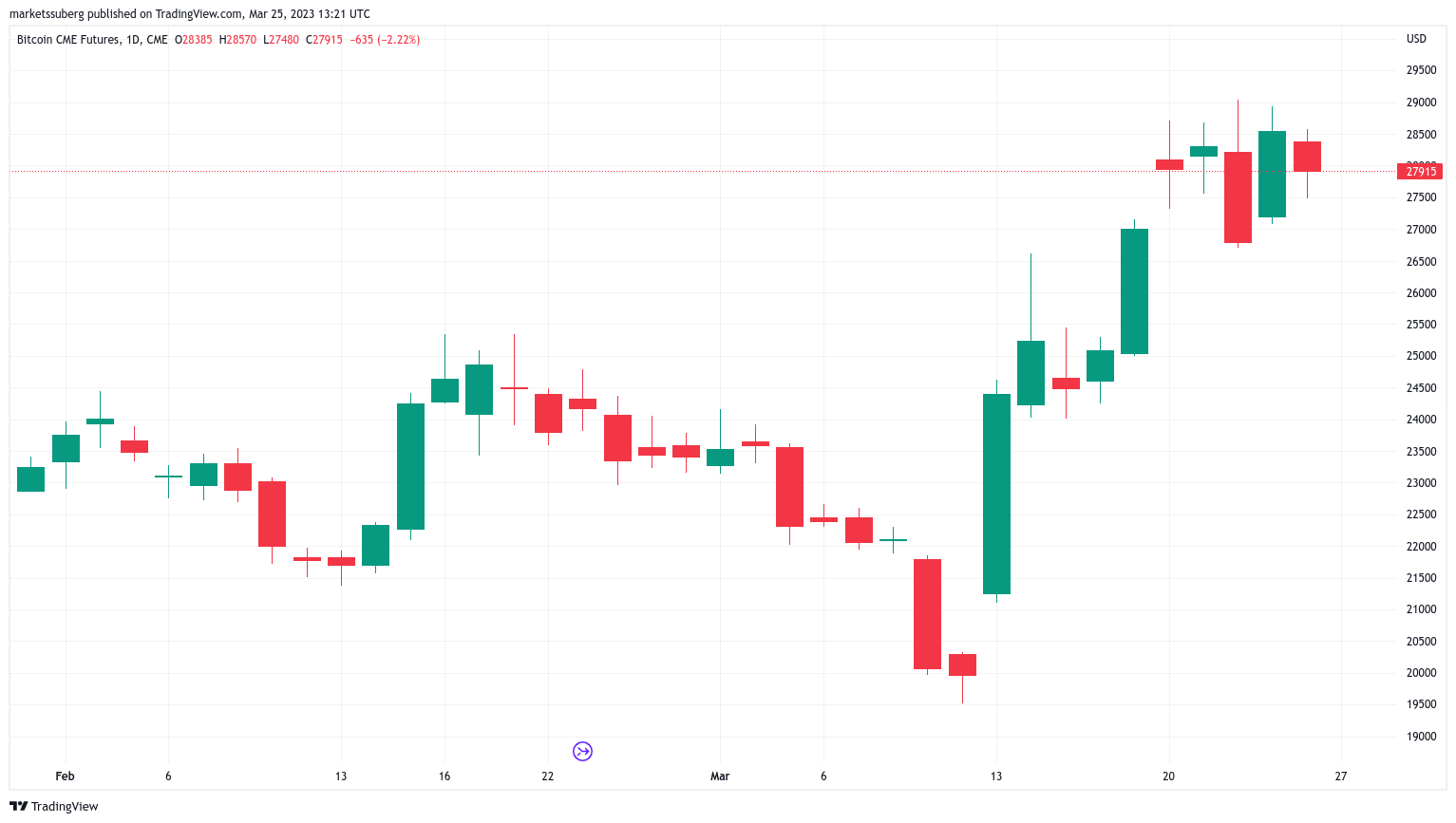 CMEビットコイン先物市場の1日足チャート。出典：TradingView