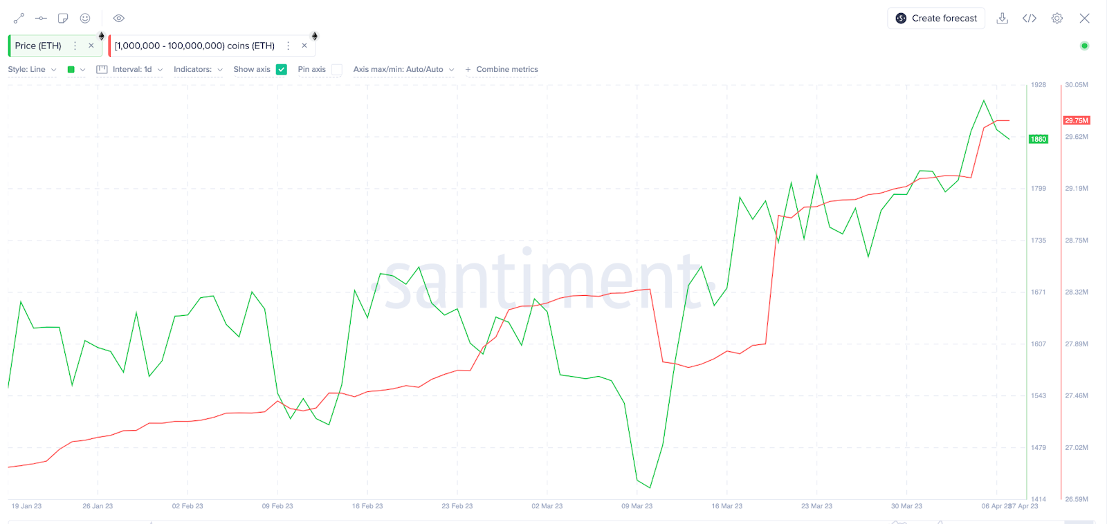 Ethereum (ETH) Fiyatı vs. Balina Biriktirme Nisan 2023. Kaynak: Santiment