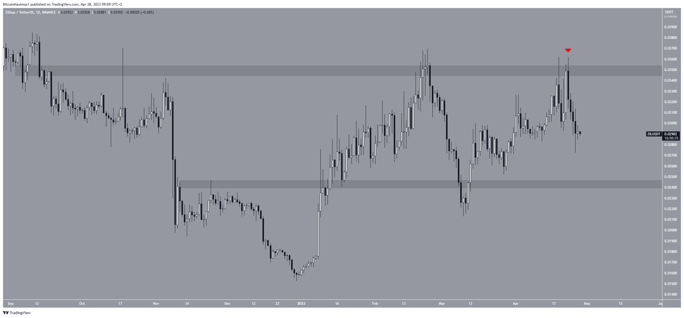 Ziliqa（ZIL）の価格グラフ