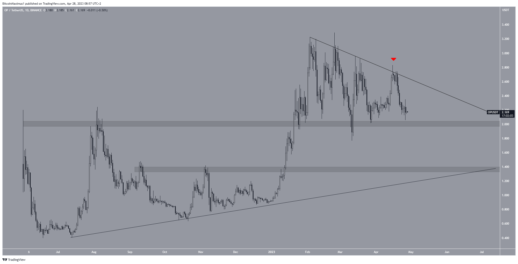 Optimism（OP） Chart