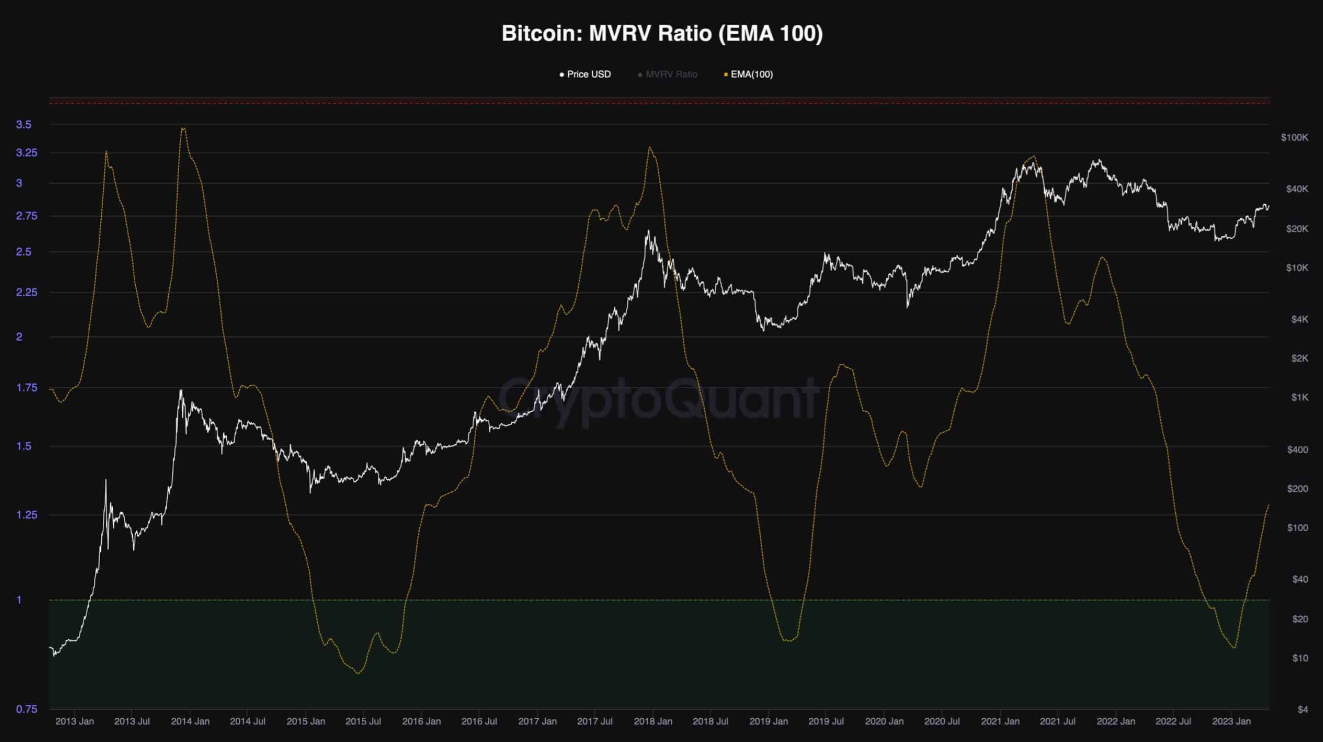 btc-mvrv-oranı