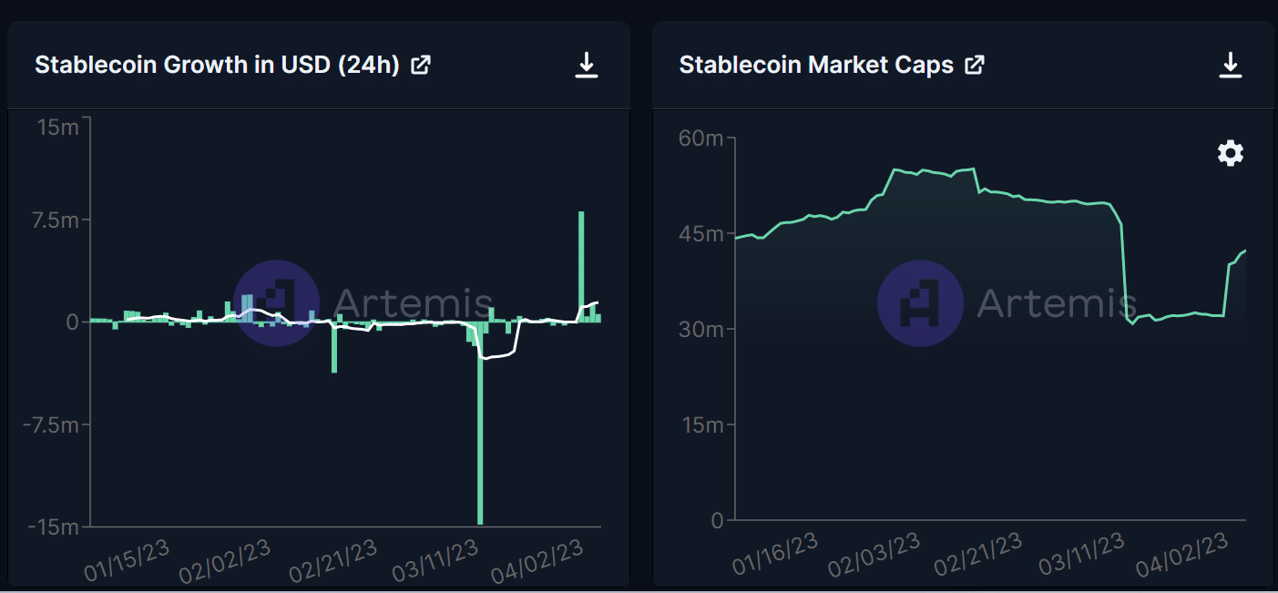 Aptos stablecoin artışı