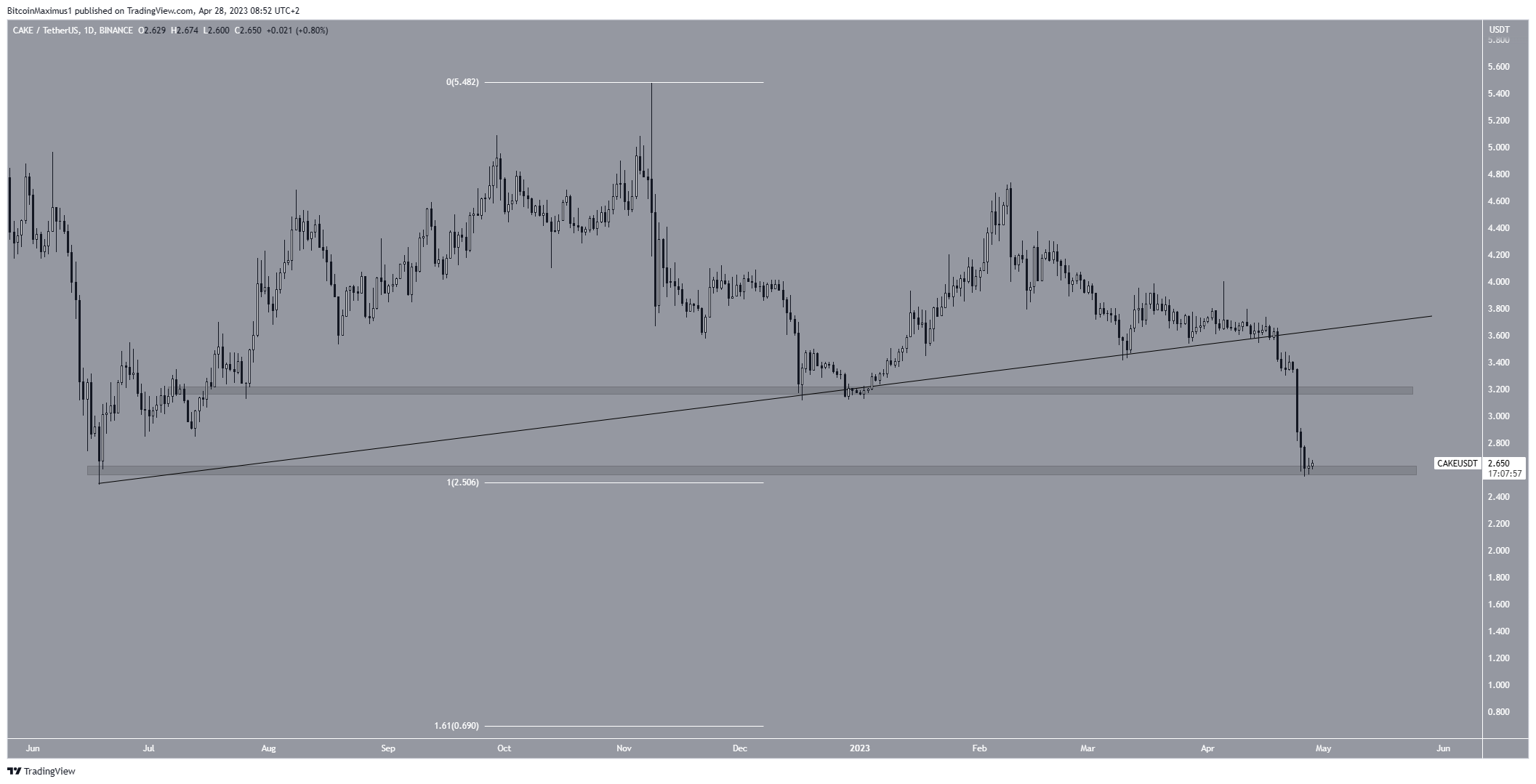 PancakeSwap（CAKE） Underperforming Crypto