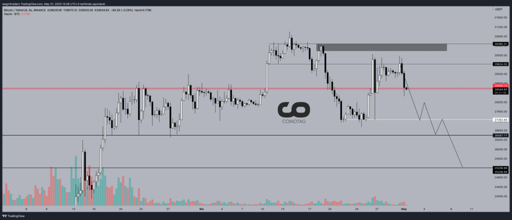 Bitcoin/Dolar Fiyat Grafiği Kaynak: TradingView