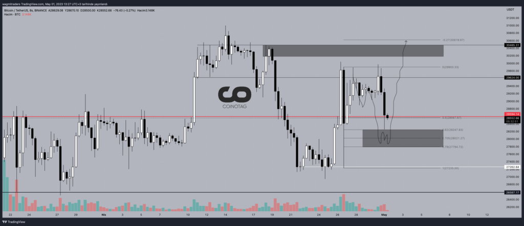 BTC/USD Fiyat Grafiği Kaynak: TradingView