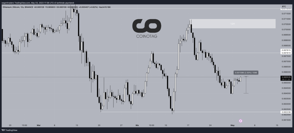 12時間のETH/BTCグラフ。出典：TradingView