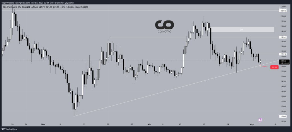 12 Saatlik SOL/USD Fiyat Grafiği Kaynak: TradingView