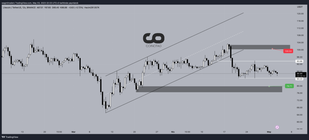 12 Saatlik LTC/USDT Fiyat Grafiği Kaynak: TradingView