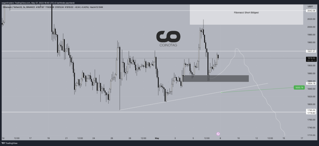 3時間のイーサリアム価格グラフ。出典：TradingView