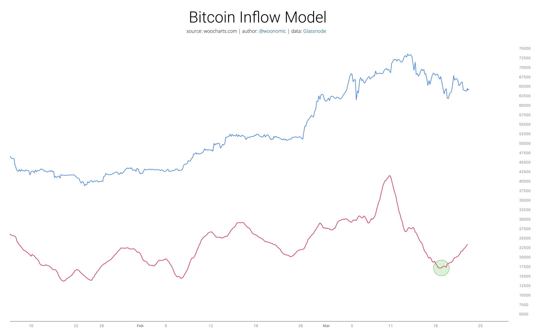 Bitcoin Inflow Model WooCharts