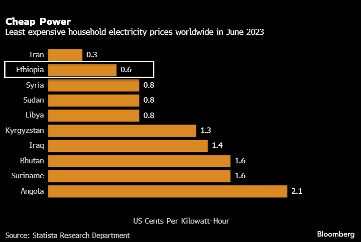 Electricity Prices Worldwide
